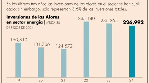 Al cierre de junio del 2024, el SAR tenía activos totales por 6.232 billones de pesos