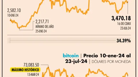 El precio del etherum ha subido más de 50% en lo que va de año