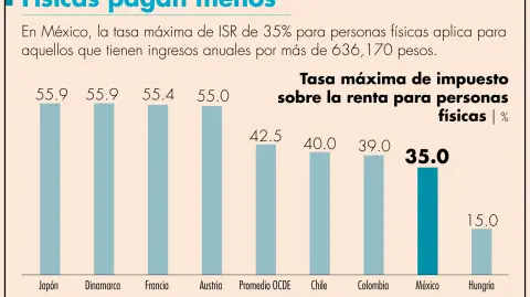 Cuando se toman las tasas máximas de ISR a personas físicas, México fue el país número 30 de 36, con una tasa máxima de 35%, el promedio de la OCDE fue de 42.5 por ciento.