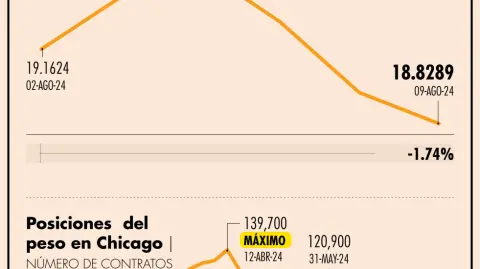 El tipo de cambio cerró la jornada en el nivel de 18.8289 unidades por dólar, que frente a un registro de 18.9681 del jueves