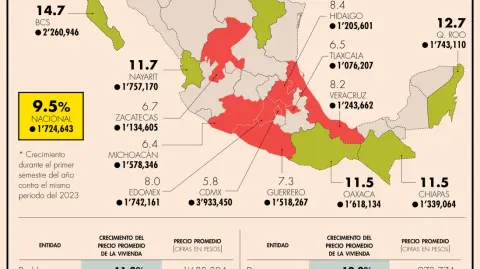 Durante el primer semestre del 2024, el precio promedio de la vivienda aumentó 9.5%