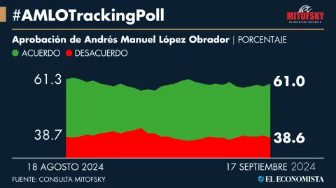 López Obrador recupera popularidad este fin