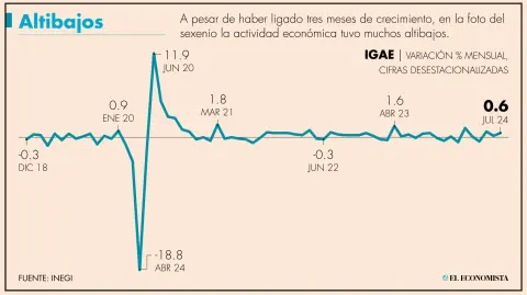 A tasa anual, el IGAE mostró un crecimiento de 2.0 por ciento. 