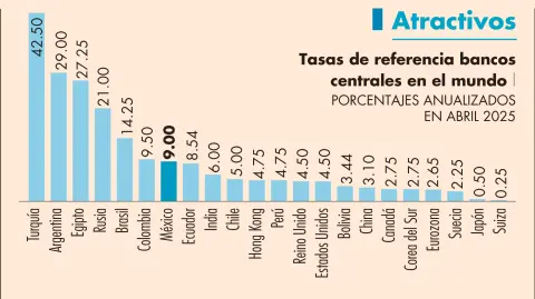 México y Brasil siguieron atrayendo la atracción de los mercados de renta fija gracias a las tasas de interés reales, relativamente altas.