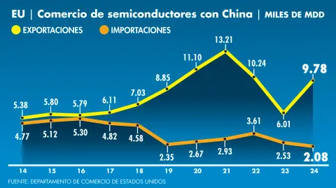 El comercio de semiconductores con China es uno de los más dinámicos para Estados Unidos, que tiene un amplio superávit, en el marco de la aplicación mutua de aranceles.