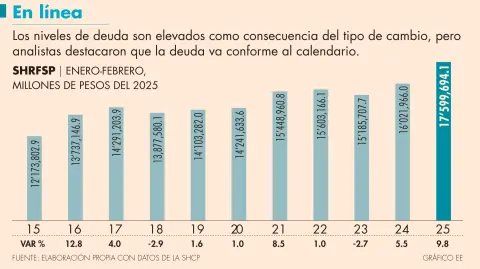 Los niveles de deuda son elevados como consecuencia del tipo de cambio, pero analistas destacaron que la deuda va conforme al calendario.