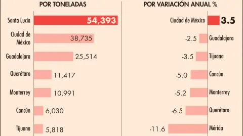 De los 10 aeropuertos que más movilizaron carga en el primer bimestre del presente año, solamente la terminal de la Ciudad de México registró un aumento anual.
