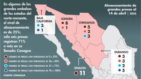 Seis estados tenían el 100% de su territorio con sequía, al 31 de marzo pasado; en cinco de ellos están 47 de las 210 grandes presas del país. En Sinaloa y Sonora el almacenamiento promedio de sus embalses está por debajo del 25 por ciento.
