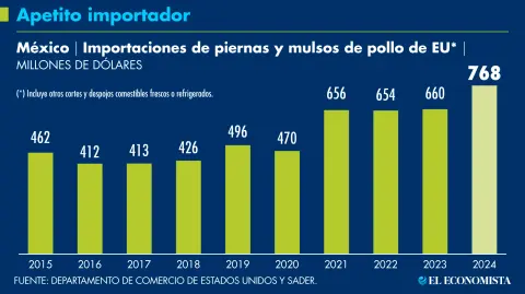 En la última década el consumo nacional aparente de carne de pollo en México ha crecido casi 50%, sin embargo la producción solo ha crecido 30%, lo que ha implicado echar mano de más importaciones, de las cuales EU es el principal suministrador.