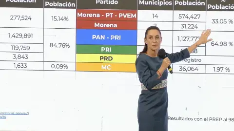 La presidenta Claudia Sheinbaum destacó que, pese a perder municipios, la coalición oficialista gobernará a más personas tras las elecciones del 1 de junio, según datos preliminares del INE.

Para más información del tema, visita: https://www.eleconomista.com.mx/politica/pese-perder-municipios-sheinbaum-destaca-crecimiento-morena-pt-verde-durango-20250603-761972.html 

¡Síguenos en nuestras redes sociales para mantenerte informado!

Twitter: https://twitter.com/eleconomista 
Facebook: https://www.facebook.com/ElEconomista.mx
Instagram: https://www.instagram.com/eleconomistamx
LinkedIn: https://www.linkedin.com/company/el-economista/

#ElEconomista #EETV