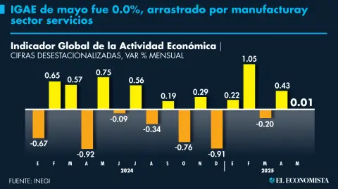 El Economista