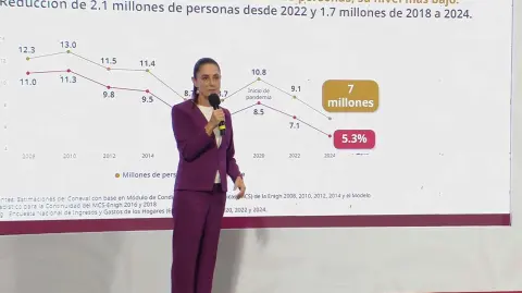 La presidenta de México, Claudia Sheinbaum, destacó una reducción “histórica” en los niveles de pobreza del país, al asegurar que entre 2018 y 2024 más de 13 millones de personas dejaron esta condición.

Para más información del tema, visita: https://www.eleconomista.com.mx/politica/sheinbaum-presume-reduccion-historica-pobreza-mexico-20250814-772696.html

¡Síguenos en nuestras redes sociales para mantenerte informado!

Twitter: https://twitter.com/eleconomista 
Facebook: https://www.facebook.com/ElEconomista.mx
Instagram: https://www.instagram.com/eleconomistamx
LinkedIn: https://www.linkedin.com/company/el-economista/

#ElEconomista #EETV