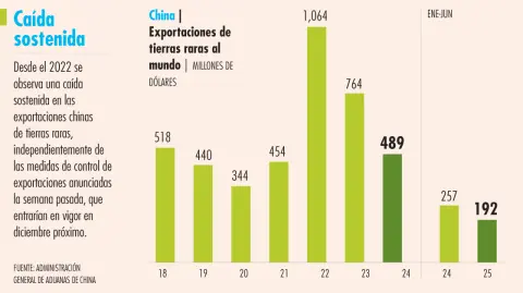 Desde el 2022 se observa una caída sostenida en las exportaciones chinas de tierras raras,