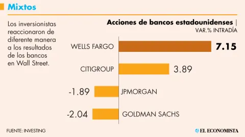 Los inversionistas reaccionaron de diferente manera a los resultados de los bancos en Wall Street.