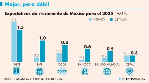 Los economistas del FMI mejoraron su pronóstico de crecimiento para el PIB mundial, para América Latina y para el mundo. En el caso de México la mejoría fue de ocho décimas.