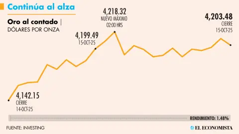 Los factores geopolíticos y debilidad del dólar son elementos que se han sumado para que el oro continúe subiendo.