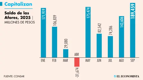 Si bien en abril hubo minusvalías por la volatilidad que se presentó en las bolsas de valores, a partir de mayo el mercado se recuperó.