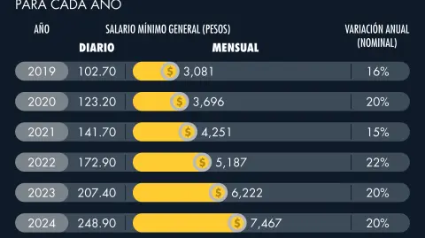 Salario mínimo 2026: Gobierno, IP y sindicatos aprueban aumento de 13%