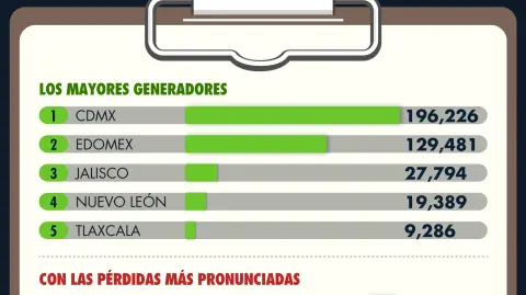 Estados más y menos generadores de empleo formal en México 2025