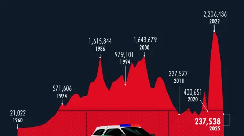 Cruces migratorios anotaron su cifra más baja poco más de medio siglo