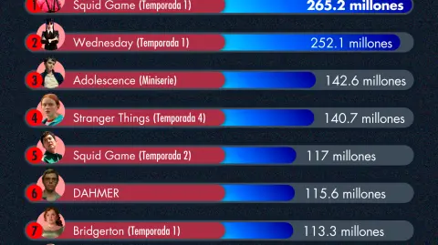 ¿Cuáles fueron las series más vistas en Netflix a nivel global en 2025?
