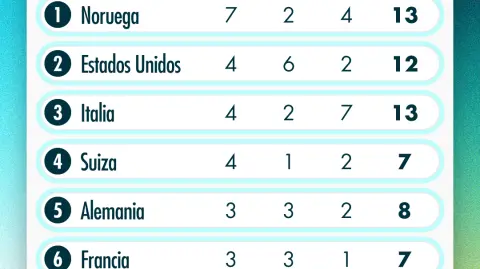 Tabla de medallas Milano Cortina 2026 | MIÉRCOLES 11 DE FEBRERO 2026