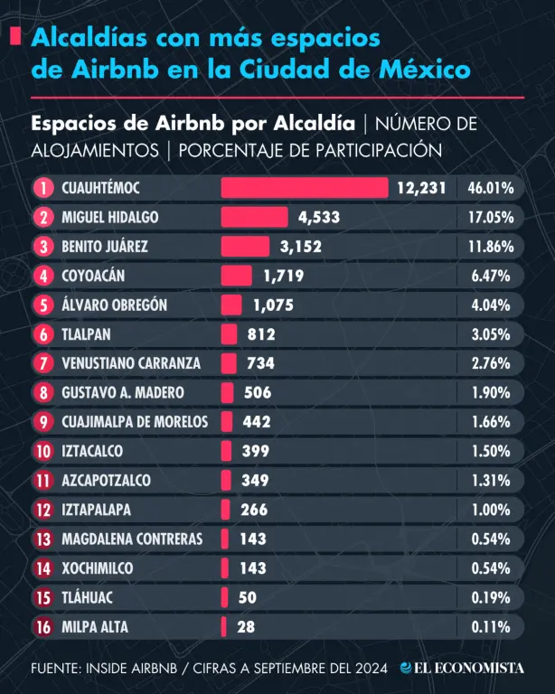 A septiembre del año pasado, la Ciudad de México contaba con un total de 26,582 espacios registrados en la plataforma Airbnb.