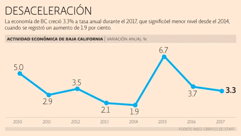 Crecimiento ininterrumpido en Baja California