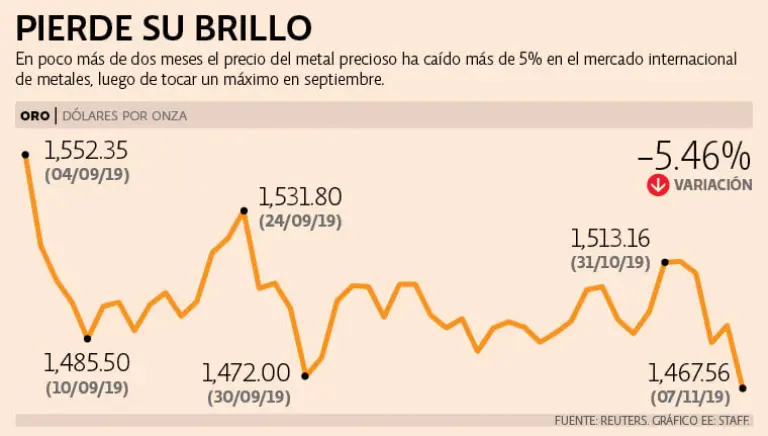 Oro cae a mínimo de un mes por avances comerciales