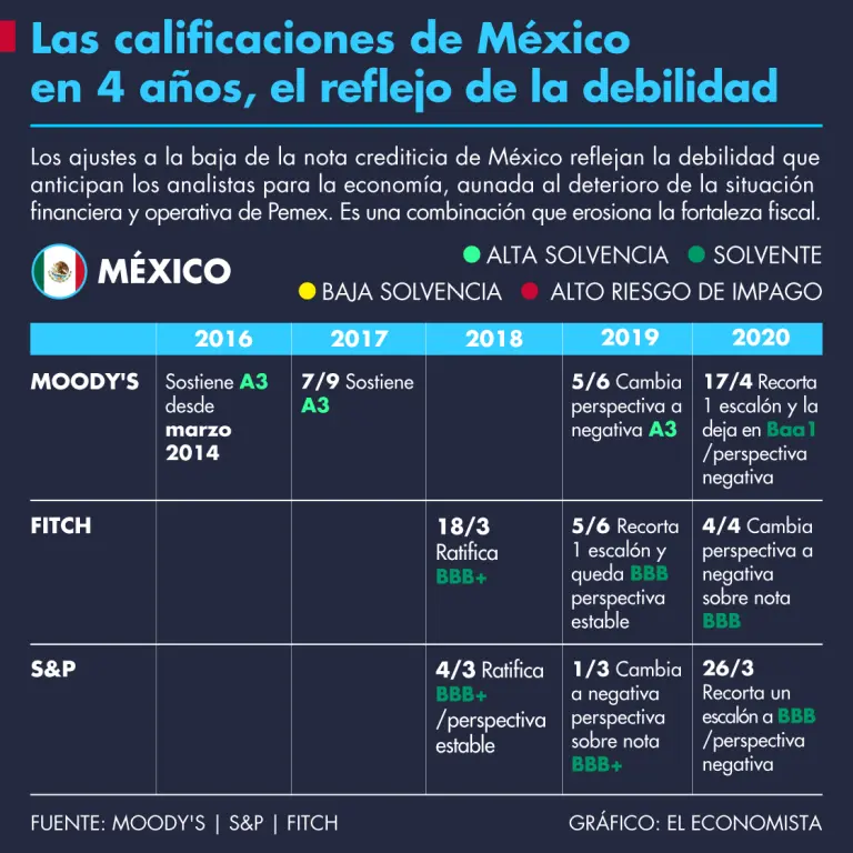 Las calificaciones de México en 4 años, el reflejo de la debilidad