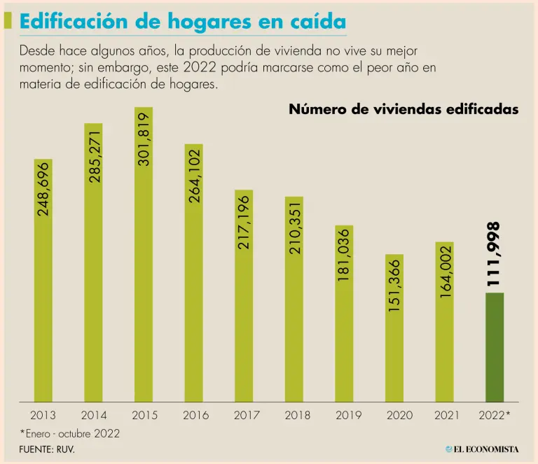El 2022 sería el peor año en producción de vivienda