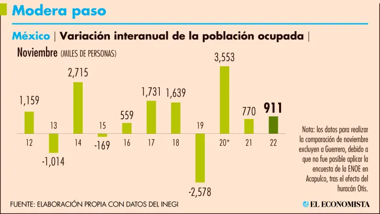 Creación de empleo se desaceleró en el último tramo del año