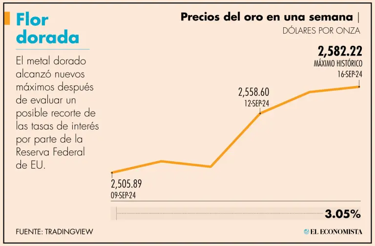 El oro abre la semana en máximo histórico ante perspectiva de recorte ...
