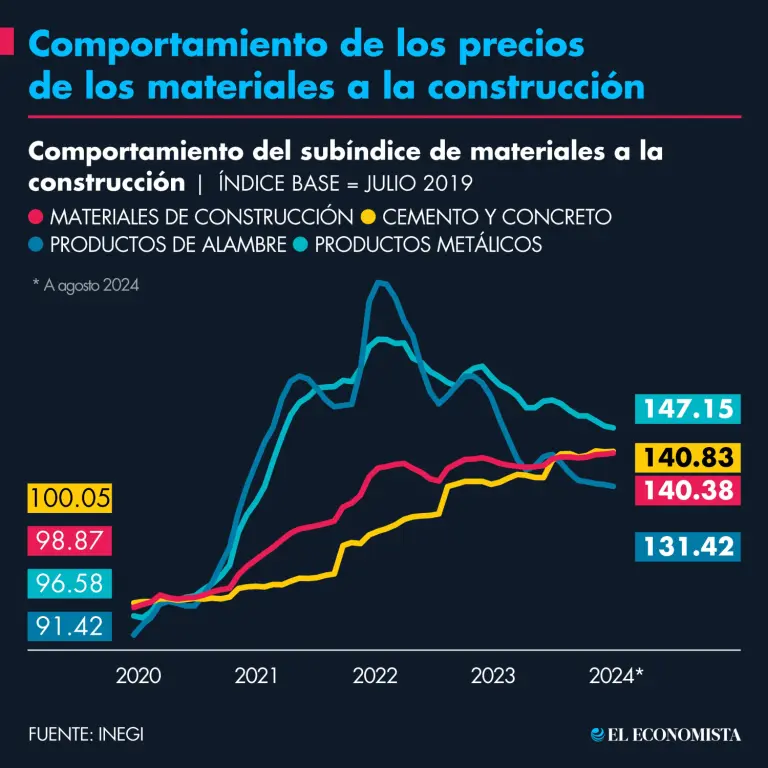 Subíndice materiales de construcción
