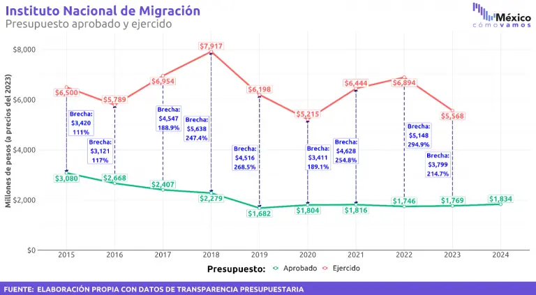 Imagen: México cómo Vamos