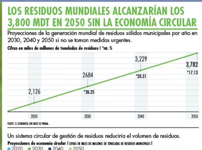 Proyección de residuos sólidos