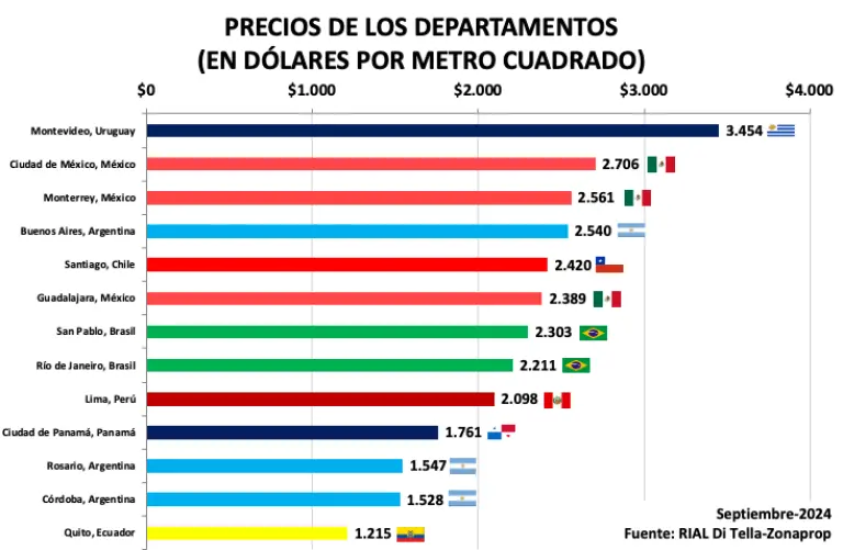 Relevamiento Inmobiliario de América Latina de septiembre del 2024