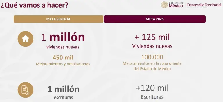Objetivos del programa Vivienda para el Bienestar