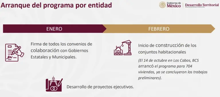 Avance del plan de Vivienda para el Bienestar