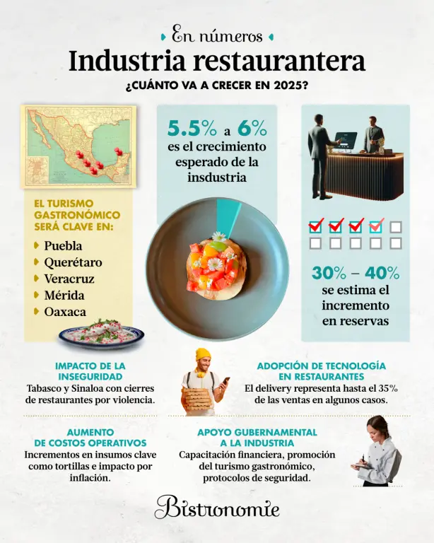 Industria restaurantera, ¿Cuánto va a crecer en 2025?