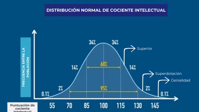 Las puntuaciones en los test estandarizados de inteligencia están diseñadas para que la media sea de 100 y la desviación típica de 15. Por ello, el rango de generalidad estadística, donde se sitúa casi el 70% de la población, se encuentra entre 85 y 115. Una puntuación superior a 115 se considera por encima de la media y se empezaría a valorar la presencia de altas capacidades. Elaboración propia.
