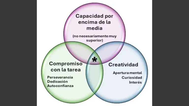 Según el modelo de Enriquecimiento Triádico o de los Tres Anillos de Renzulli (1978, 2011), existe un perfil multidimensional asociado a la superdotación (marcado con el asterisco), lo que provoca que su manifestación no sea homogénea al ser producto de factores neurobiológicos, motivacionales y ambientales en continua interacción. Elaboración propia a partir de Renzulli (2011).