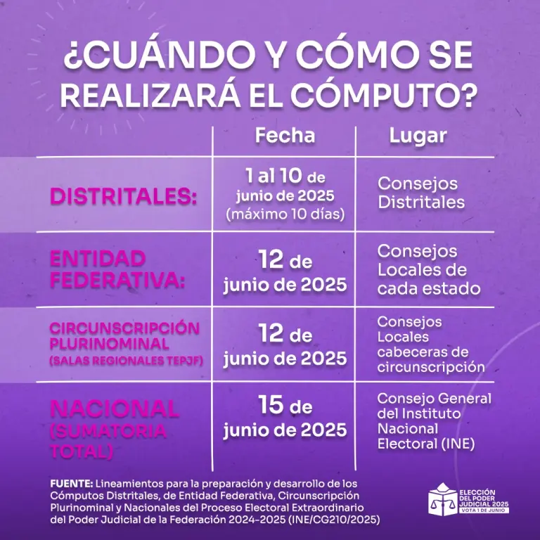 Fechas de los cómputos a realizar.