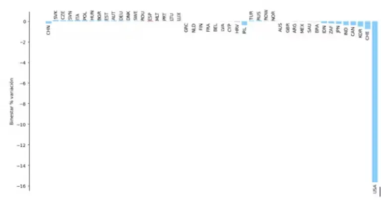 Impacto sobre el bienestar de la política comercial de EE.UU. (% de la renta real per cápita) Fuente: elaboración propia.