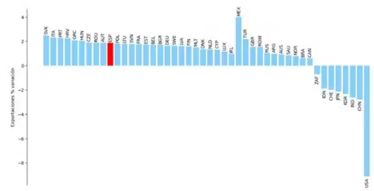 Impacto sobre las exportaciones de la política comercial de EU (%). Fuente: elaboración propia