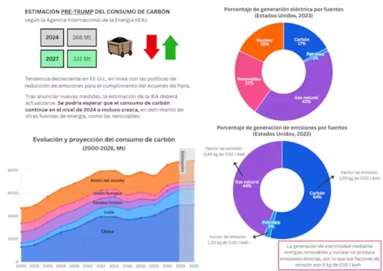 Tendencias en el consumo de carbón. Los autores, a partir de datos de U.S. Energy Information Administration y de la Agencia Internacional de la Energía.