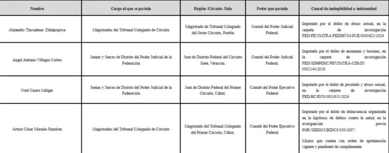 Lista de candidatos con carpeta de investigación.