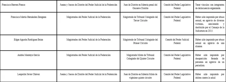 Lista de candidatos sin buena reputación.