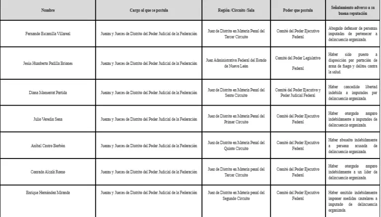 Lista de candidatos sin buena reputación.