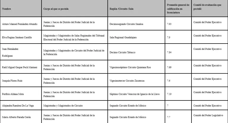 Lista de candidatos que no cumplen con el promedio académico.